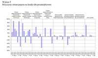 Wyk.5 Przyczyny zmian popytu na kredyt dla przedsiębiorstw