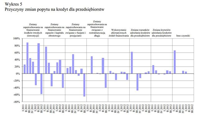 Rynek kredytowy IV kw. 2012