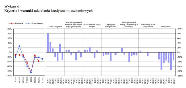 Rynek kredytowy IV kw. 2012