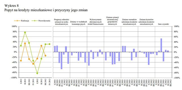 Rynek kredytowy IV kw. 2012