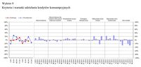 Wyk.9 Kryteria i warunki udzielania kredytów konsumpcyjnych 