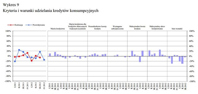 Rynek kredytowy IV kw. 2012