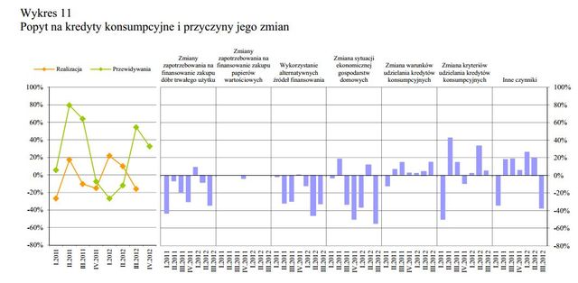 Rynek kredytowy IV kw. 2012