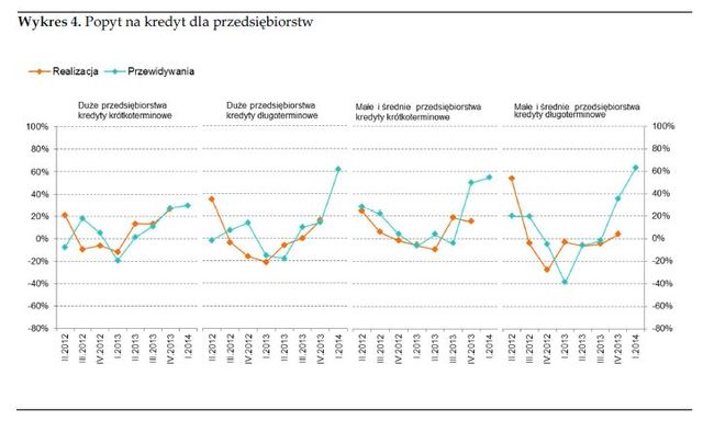 Rynek kredytowy IV kw. 2013