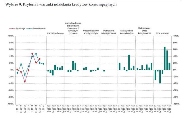Rynek kredytowy IV kw. 2013
