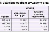 Spadł popyt na kredyty mieszkaniowe i gotówkowe Spadł popyt na kredyty mieszkaniowe i gotówkowe