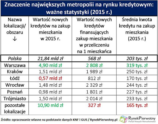 Rynek kredytowy: Warszawa liderem