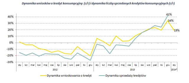 Rynek kredytowy: trendy 2013