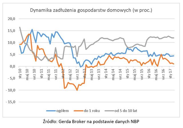 Rynek kredytowy: zmienne preferencje banków i kredytobiorców