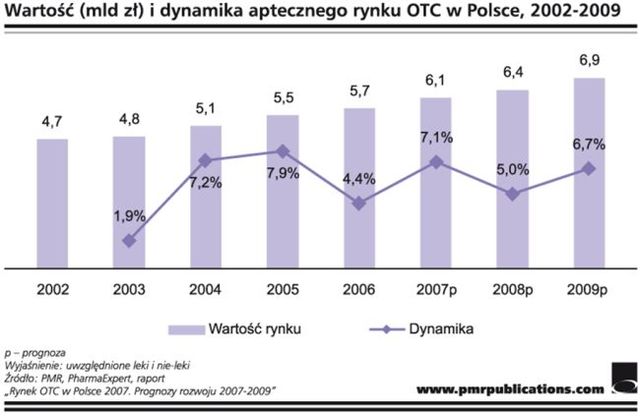 Rynek OTC w Polsce rozwija się