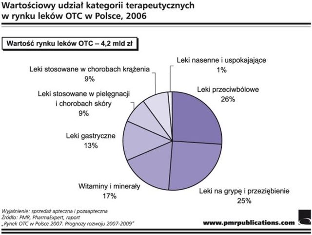 Rynek OTC w Polsce rozwija się