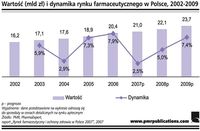 Wartość (mld zł) i dynamika rynku famaceutycznego w Polsce, 2002-2009.