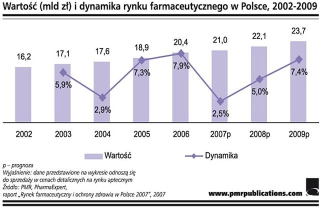 Rynek farmaceutyczny w Polsce 2007
