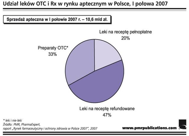 Rynek farmaceutyczny w Polsce 2007