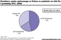 Struktura rynku aptecznego w Polsce w podziale na leki Rx i produkty OTC, 2008