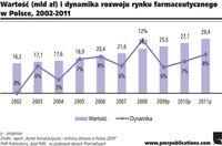 Wartość (mld zł) i dynamika rozwoju rynku famaceutycznego w Polsce, 2002-2011