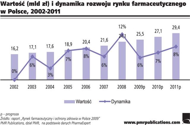 Rynek farmaceutyczny w Polsce 2009