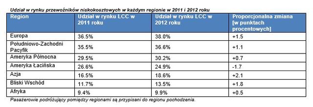 Ruch lotniczy rośnie