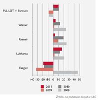 Dynamika obsługi pasażerów przez 5 największych przewoźników w Polsce 2008-2011