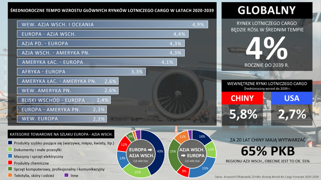 Rynek lotniczy cargo. Zyskają Chiny, straci Europa i USA