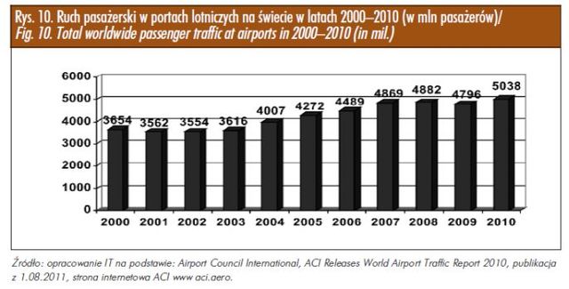 Rynek lotniczy w Polsce 2010