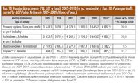 Pasażerskie przewozy PLL LOT w latach 2005-2010(w tyś. pasażerów)