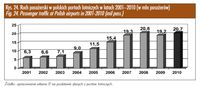 Ruch pasażerski w polskich portach lotniczych w latach 2001-2010( w mln pasażerów)