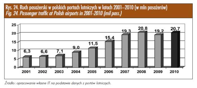 Rynek lotniczy w Polsce 2010