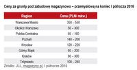 Ceny za grunty pod zabudowę magazynowo – przemysłową na koniec I półrocza 2016