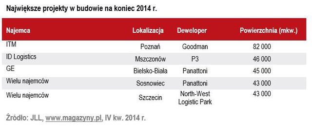 Polski rynek magazynowy - intensywny rozwój