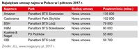 Największe umowy najmu w Polsce w I półroczu 2017 r.