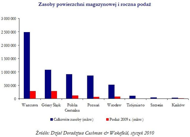 Rynek magazynowy w 2009 r.