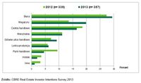 W jaki sektor chcieliby Państwo zainwestować w Europie w 2013?