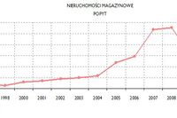 Rynek magazynowy w Europie Środkowej 2009