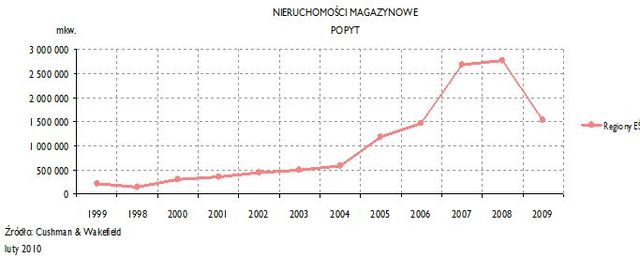 Rynek magazynowy w Europie Środkowej 2009