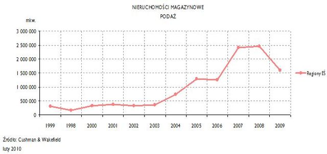 Rynek magazynowy w Europie Środkowej 2009