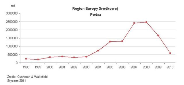 Rynek magazynowy w Europie Środkowej 2010