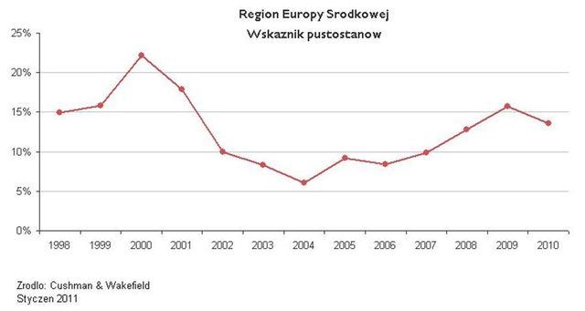 Rynek magazynowy w Europie Środkowej 2010