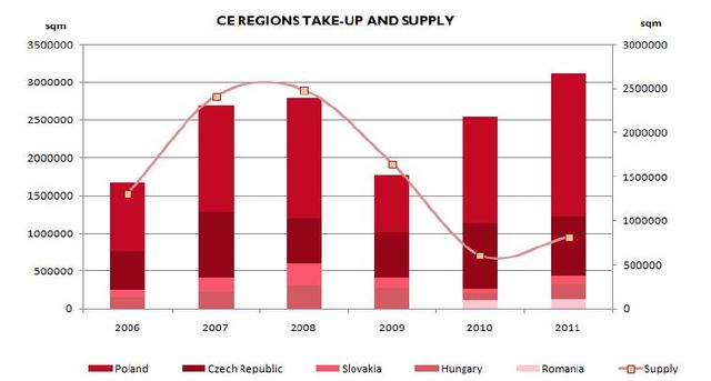 Rynek magazynowy w Europie Środkowej 2011