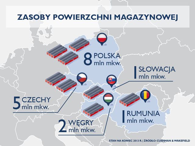 Rynek magazynowy w Europie Środkowej 2013