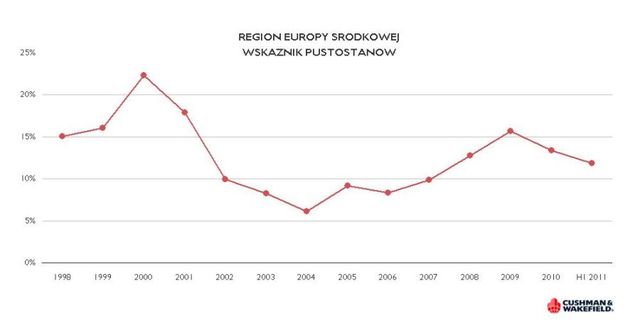 Rynek magazynowy w Europie Środkowej I-VI 2011