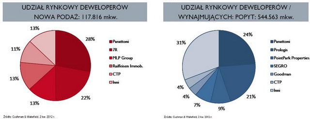 Rynek magazynowy w Europie Środkowej I-VI 2012