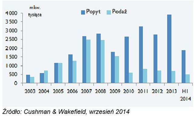 Rynek magazynowy w Europie Środkowej w I poł. 2014