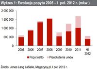 Ewolucja popytu 2005 – I  poł. 2012 r. (mkw.)