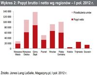Popyt brutto i netto wg regionów – I poł. 2012 r.