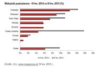 Wskaźnik pustostanów - IV kw. 2014 vs IV kw. 2015 (%)