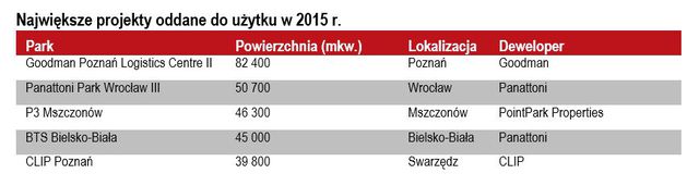 Rynek magazynowy w Polsce: popyt pobił rekord