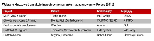 Rynek magazynowy w Polsce: popyt pobił rekord
