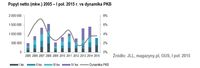 Popyt netto (mkw.) 2005 – I poł. 2015 r. vs dynamika PKB