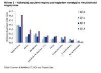 Najbardziej popularne regiony pod względem inwestycji w nieruchomości magazynowe